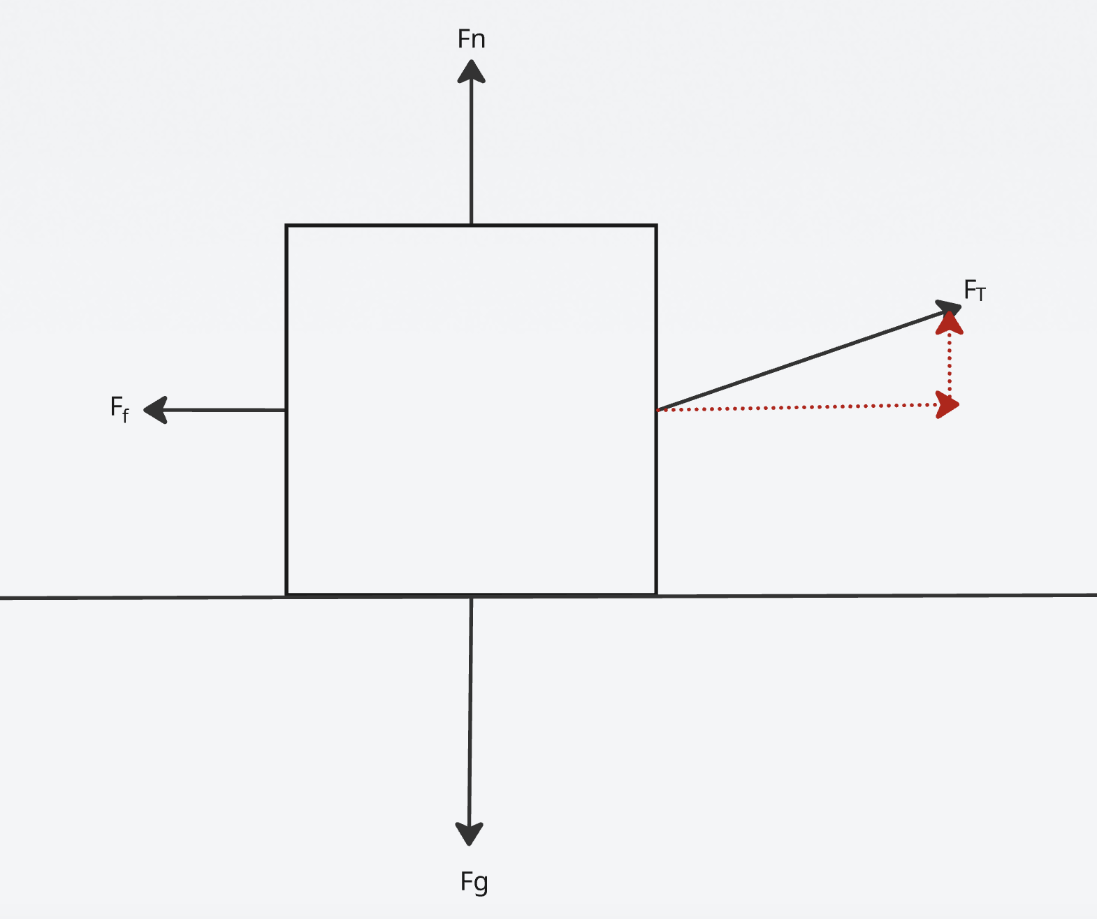 Free body diagram of block in space
